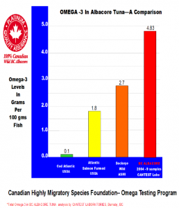 Omega3 in Tuna